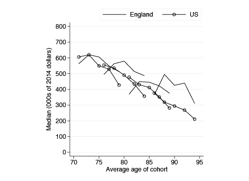 Figure 2 Age profiles of total net wealth including the present discounted value of future non-labour income Notes: The sample includes only households where at least one member was still alive and responding to ELSA/HRS at the end of our panel in 2010/11.