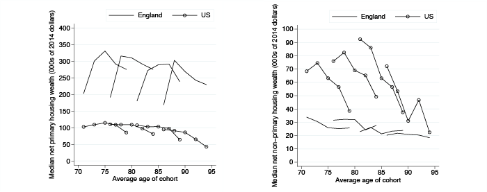 Figure 3 Age profiles of net housing wealth and net non-housing wealth Notes: The sample includes only households where at least one member was still alive and responding to ELSA/HRS at the end of our panel in 2010/11.