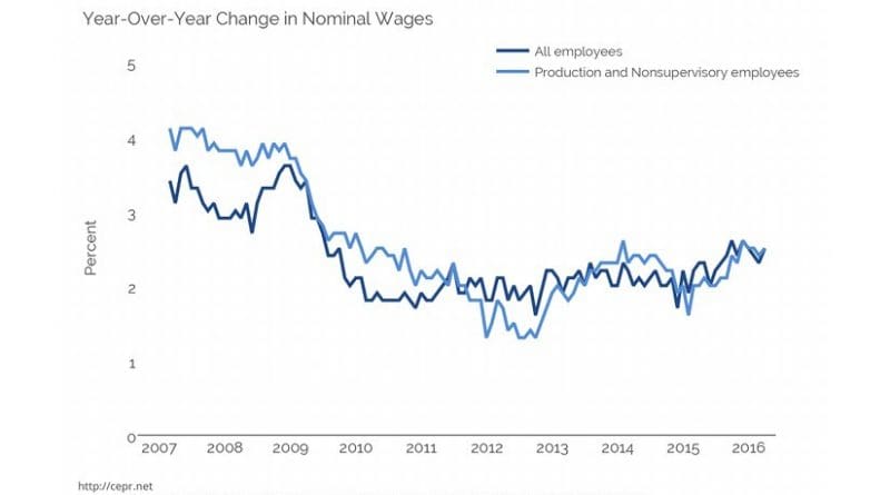 Year-Over-Year Change in Nominal Wages. Source: CEPR