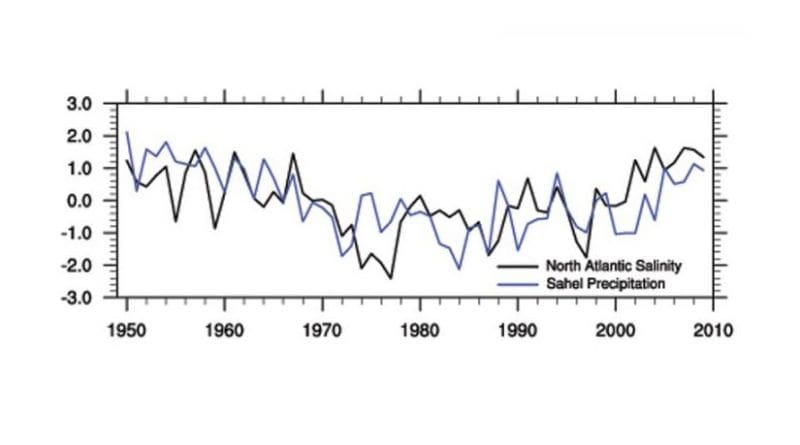 Through analysis of sixty years of global salinity and rainfall data, WHOI researchers were able to establish a significant correlation between high springtime salinity levels in the northeastern portion of the subtropical Atlantic and increased monsoon-season rainfall in the African Sahel. Credit (Figure courtesy of Li, et al)