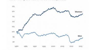 Index of Prime-Age EPOP Ratio for Men and Women, 1980 to 2016