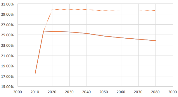 Figure 2 The combined power of France and Germany with (dotted line) or without (solid line) Brexit