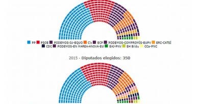 General Elections in Spain 2016 - Results. Source: Interior Ministry.