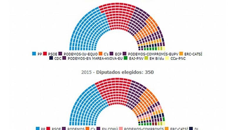 General Elections in Spain 2016 - Results. Source: Interior Ministry.