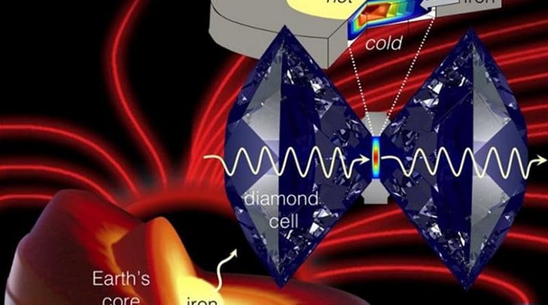 This is an illustration of how the diamond anvil cell is used to mimic and study planetary core conditions, courtesy of Stewart McWilliams. Credit Stewart McWilliams