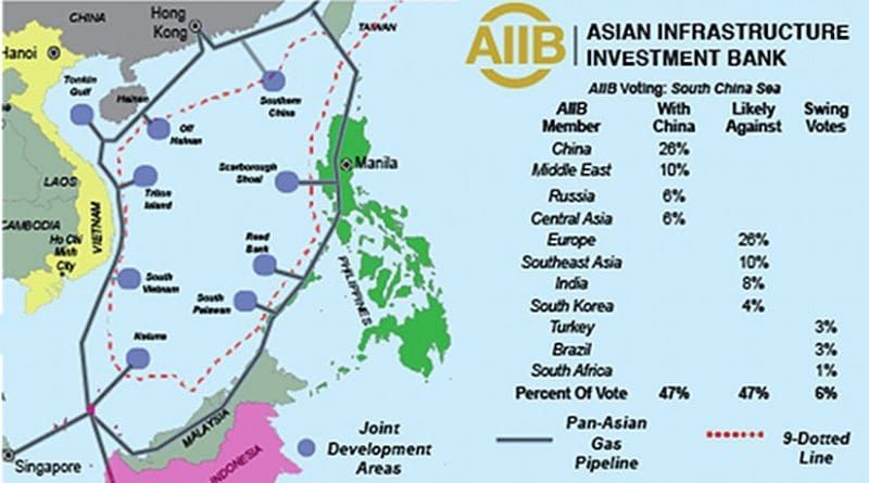 China holds veto power over Asian Infrastructure Investment Bank (AIIB), decisions. But other countries joining together can challenge it on issues like the South China Sea.