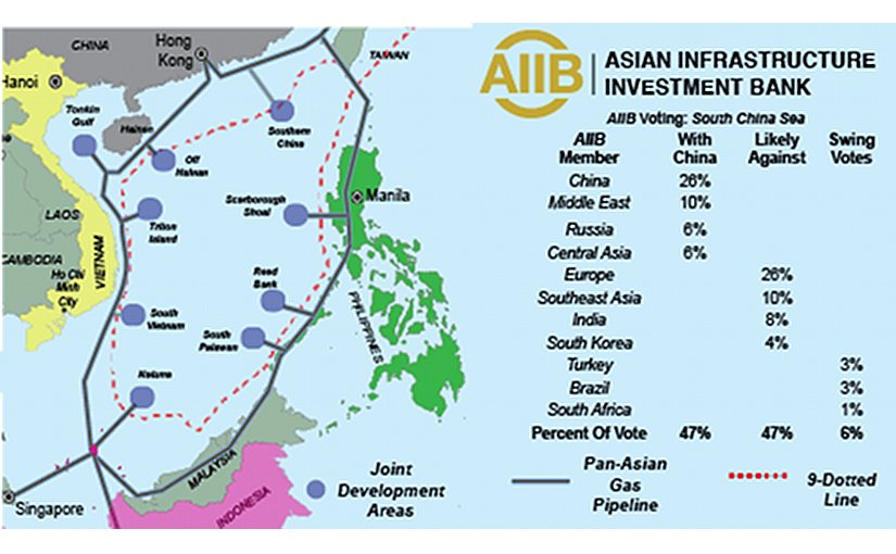 China holds veto power over Asian Infrastructure Investment Bank (AIIB), decisions. But other countries joining together can challenge it on issues like the South China Sea.
