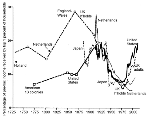 Figure 3 Income share received by the top 1%, four countries over two centuries