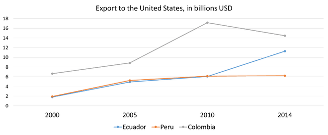 Source: Author’s elaboration with data from UN Comtrade