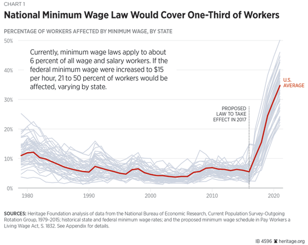 Minimum Wage Increase Chart