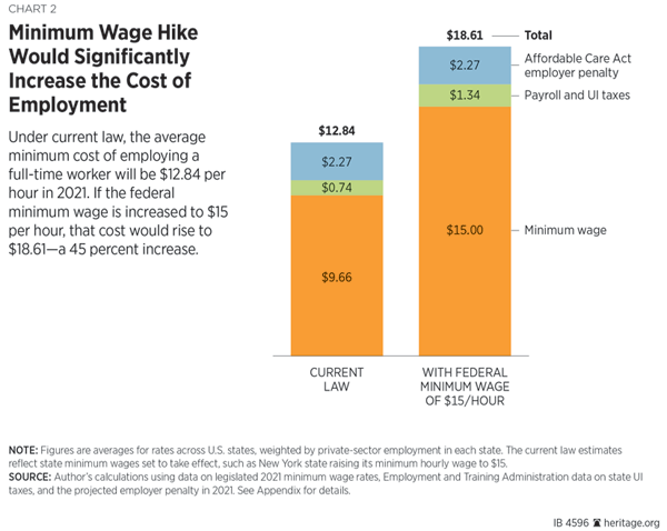 Pay Per Hour Chart