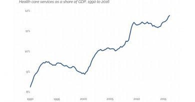 Spending on Health Care has Slowed Since 2010, Health care services as a share of GDP, 1990 to 2016
