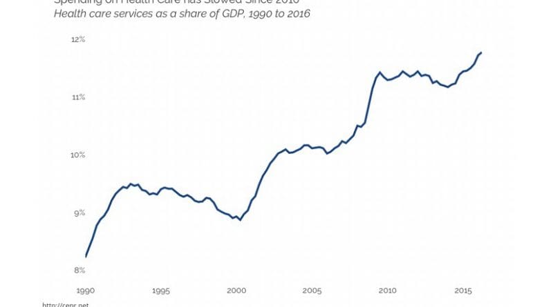 Spending on Health Care has Slowed Since 2010, Health care services as a share of GDP, 1990 to 2016