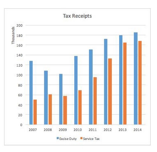 India's Growth in Services Services, not manufacturing, to the rescue: In India, service taxes are growing faster than excise collections (indiabudget.gov.in)
