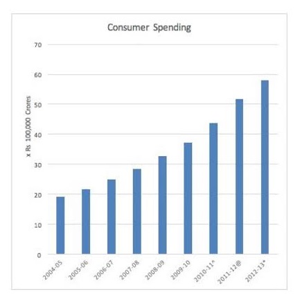 India's Growing Consumption Big market: Domestic consumption continues to grow in India, soon to surpass China as the world's most populous country, even as exports slow (data.gov.in)