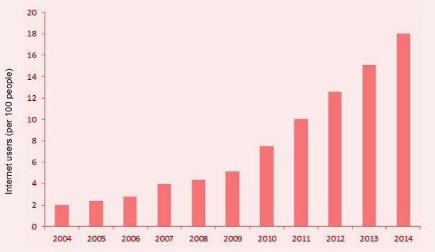 India's Internet Penetration Connected: With 331 million users, India is the second largest internet market, ahead of the United States. (World Bank Development Indicators and www.trai.gov.in)