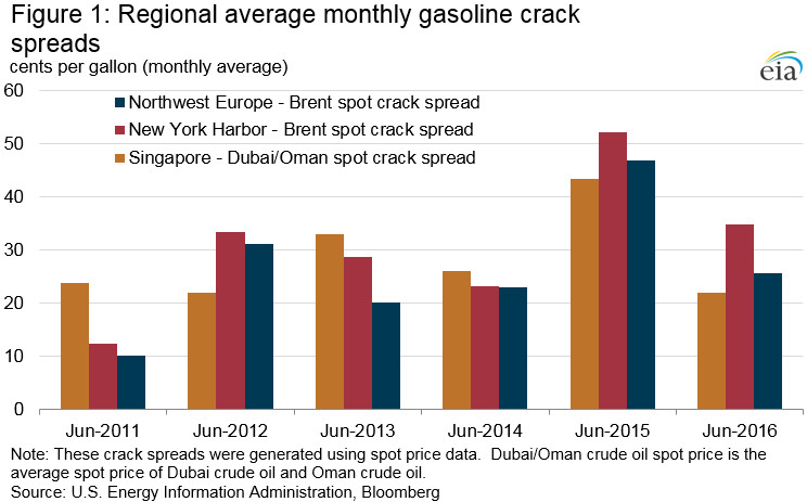 Singapore Crack Spread Chart