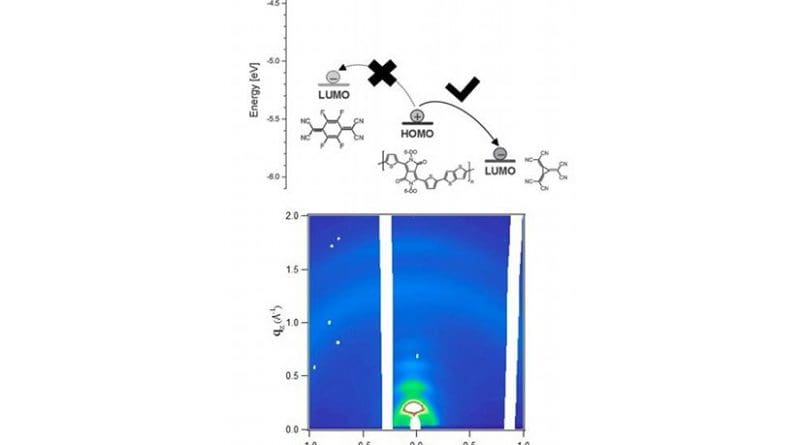 The energy levels of the studied systems and a synchrotron X-ray diffractogram measured on a thin film of an organic semiconductor doped with a derivative of [3]-radialene. Credit The Lomonosov Moscow Stte University