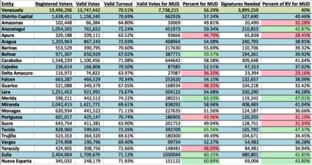 Registered Voters – “¿Cuántos electores votaran en las Elecciones 2015?” – Eleccionesvenezuela.com Valid Votes and Votes for MUD – “Elecciones a la Asamblea Nacional” – Consejo Nacional Electoral