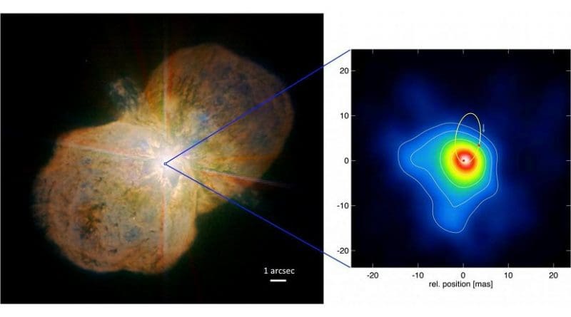 Eta Carinae's Homunculus nebula. Right: Zooming in by 500 times, the new high-resolution image of the heart of Eta Carinae showing the collision between the two winds. This region is about 100 times larger than the diameter of each of the two stars. The yellow ellipse is the binary orbit. The two red dots indicate the positions of the two stars at the time of observation. Credit ESO (left) and Gerd Weigelt (right).