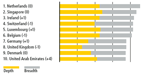 Source: DHL Global Connectedness Index 2016