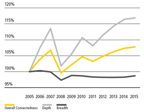Source: DHL Global Connectedness Index 2016