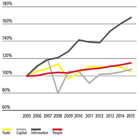 Source: DHL Global Connectedness Index 2016