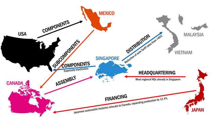 Hypothetical production chain for Japanese automobile industry