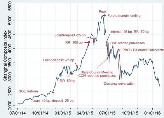 Figure 1. A chronology of China's stock market