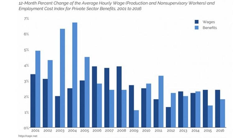 Wage and Benefit Growth. Source: CEPR