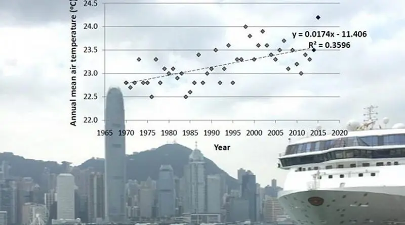 Hong Kong's urban mean air temperature from 1970 to 2015. Credit Wai-Ming TO