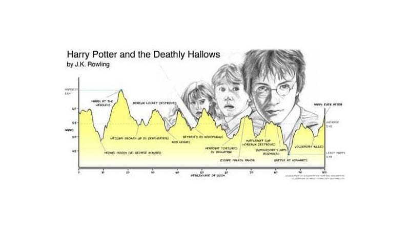 nnotated emotional arc of Harry Potter and the Deathly Hallows, by JK Rowling.