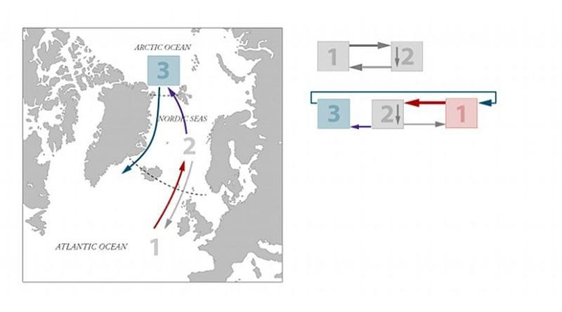 Freshwater from precipitation and run-off to the Arctic Ocean flows south near the surface along the east coast of Greenland, through the Nordic Seas and into the Atlantic Ocean (blue arrow). This current also drags some of the water below with it, and more water must flow in from the Atlantic to regain the balance (purple arrow). The flow of freshwater out of the Arctic Ocean thus enhances the circulation in the Atlantic Ocean.