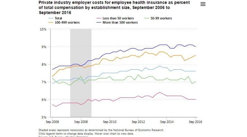 Workers Compensation Percentage Chart