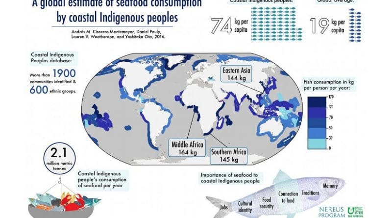 Indigenous seafood consumption 15 times higher per capita than national averages. Credit Lindsay Lafreniere
