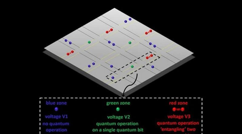 A trapped-ion quantum computer would consist of an array of X-junctions with quantum bits formed by individual ions that are trapped above the surface of the quantum chip (shown in grey). Individual quantum bits are manipulated simply by tuning voltages as easy as tuning a radio to different stations. Applying voltage V1 results in no quantum operation (blue zones), applying voltage V2 results in a quantum operation on a single quantum bit (green zones), applying voltage V3 results in a quantum operation 'entangling' two quantum bits (red zones). An arbitrary large quantum computer can be constructed based on this simple-to engineer approach. Credit University of Sussex