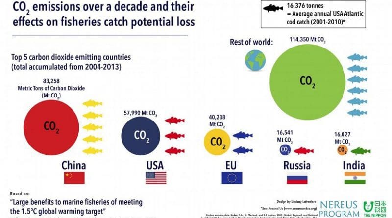 An infographic capturing carbon dioxide emissions over a decade and their effects on the catch potential of fisheries, by country. This material relates to a paper that appeared in the Dec.23, 2016, issue of Science, published by AAAS. The paper, by W.W.L. Cheung at The University of British Columbia in Vancouver, BC, Canada, and colleagues was titled, "Large benefits to marine fisheries of meeting the 1.5°C global warming target." Credit Lindsay Lafreniere