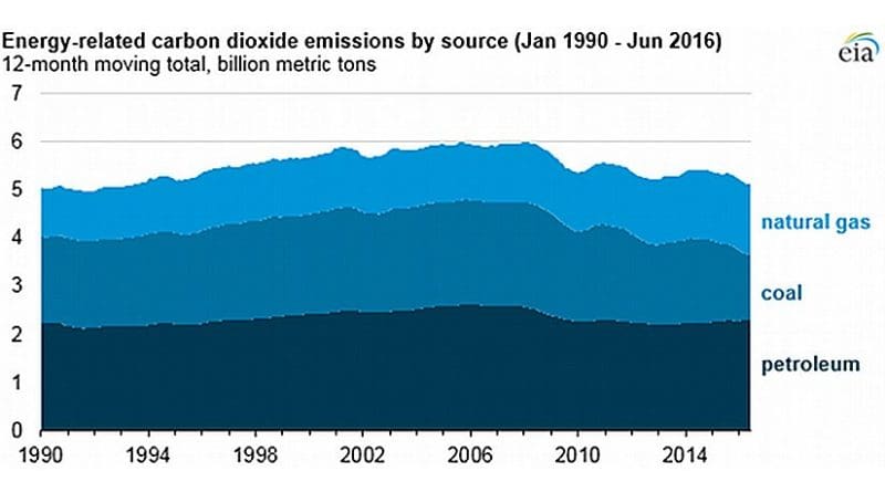 Energy-related CO2 emissions for first six months of 2016 are lowest since 1991