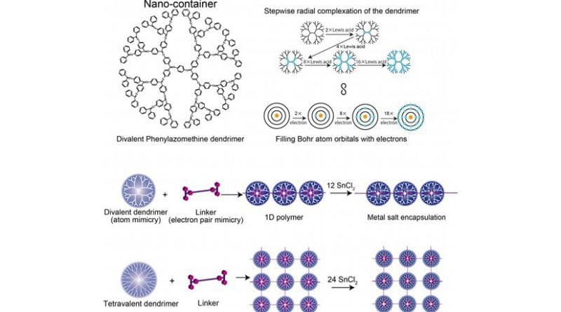 This image shows the structure of Divalent Phenylazomenthine dendrimer, Comparison of the DPA and Bohr atom model, and 1D/2D supramolecular polymer. Credit Tokyo Institute of Technology
