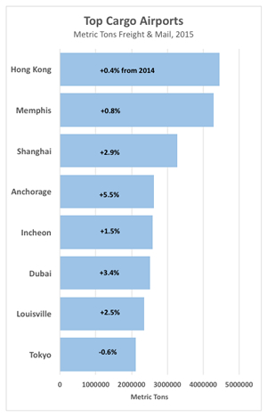 Cargo giants: The air cargo market is concentrated, and the top 30 hubs handle almost 60 percent of the volume – more than 100 million metric tons in 2015, an increase of 2.6 percent over the previous year (Airports Council International)