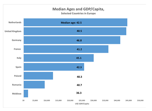Aging Europe: Women from Romania and Moldova seek positions caring for the elderly in countries like Italy (Data: World Bank and CIA)