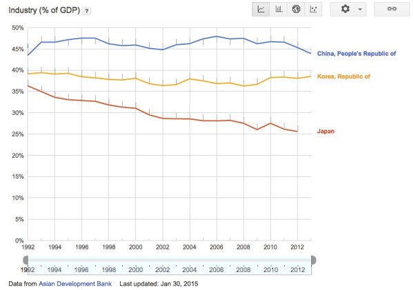 Source: Google Public Data Explorer
