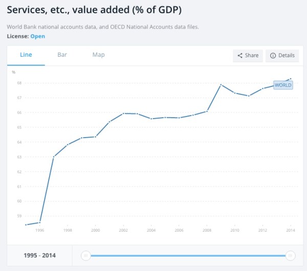Source: World Bank data