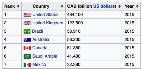 Source: Wikipedia – Current Account Balance