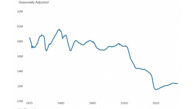 Manufacturing Employment Since 1970