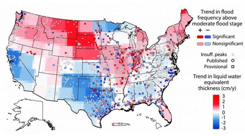 A University of Iowa study has found that the risk of flooding is changing in the United States and varies regionally. The threat of moderate flooding is increasing generally in the northern US (red areas) and decreasing in the southern US (blue areas), while some regions remain mostly unchanged (gray areas). The findings come from comparing river heights at 2,042 locations with NASA satellite information showing the amount of water in the ground. The study was published in the journal Geophysical Research Letters. Credit American Geophysical Union