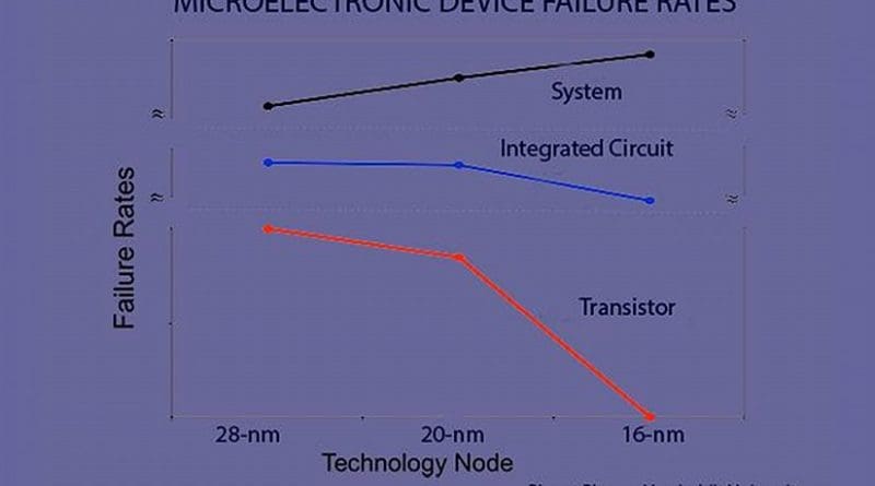 This graph shows estimated failure rates from single event upsets at the transistor, integrated circuit and device level for the last three semiconductor architectures. Credit Bharat Bhuva, Vanderbilt University