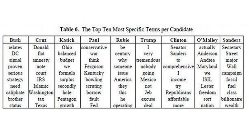 Table 6 shows the top ten most over-used terms for each candidate. One can see the presence of expressions related to the dialogue between candidates (Senator Sanders by Clinton, Donald with Cruz, Jeb under Trump). The relationship of some candidates to their origin is also represented (Ohio with Kasich, Texas for Cruz, Kentucky with Paul, Maryland for O'Malley). Credit Jacques Savoy