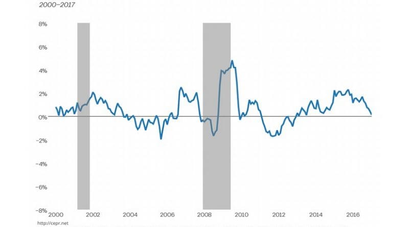 Year-Over-Year Change in the Real Hourly Wage, 2000-2017. Source: CEPR