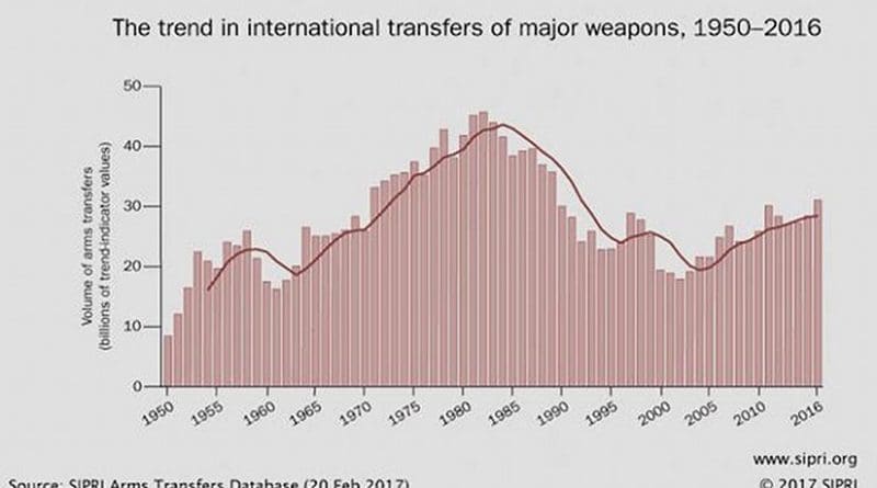The trend in international transfers of major weapons, 1950—2016. Credit: SIPRI